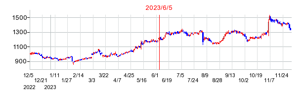 2023年6月5日 11:52前後のの株価チャート